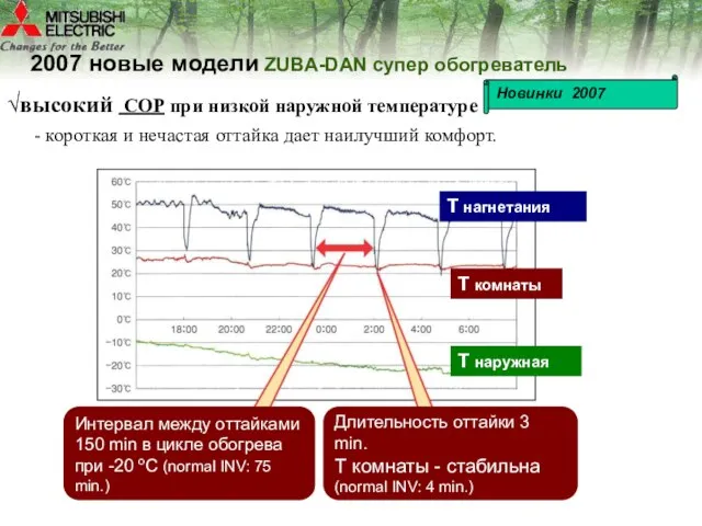 Длительность оттайки 3 min. Т комнаты - стабильна (normal INV: 4 min.)