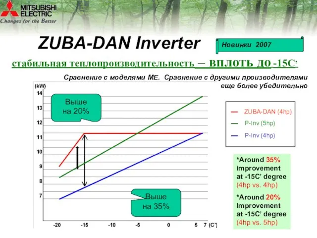 *Around 35% improvement at -15C’ degree (4hp vs. 4hp) *Around 20% Improvement