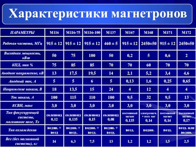 Характеристики магнетронов