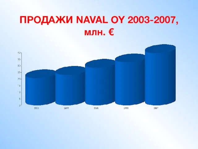 ПРОДАЖИ NAVAL OY 2003-2007, млн. €