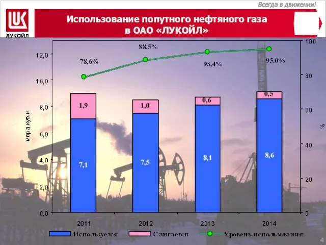 Использование попутного нефтяного газа в ОАО «ЛУКОЙЛ»