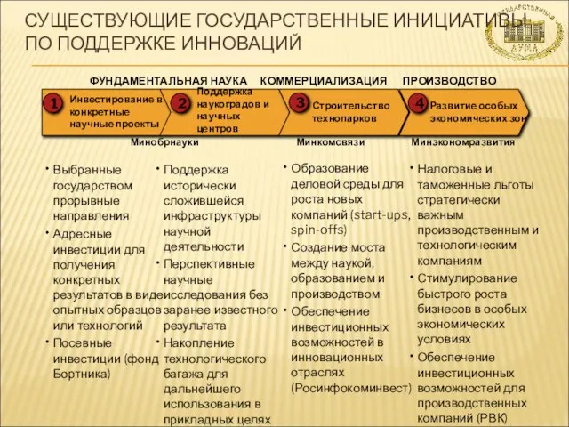 СУЩЕСТВУЮЩИЕ ГОСУДАРСТВЕННЫЕ ИНИЦИАТИВЫ ПО ПОДДЕРЖКЕ ИННОВАЦИЙ Выбранные государством прорывные направления Адресные инвестиции