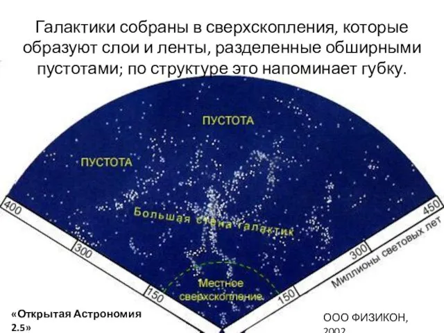 Галактики собраны в сверхскопления, которые образуют слои и ленты, разделенные обширными пустотами;