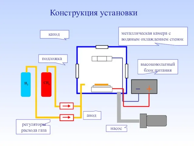 высоковольтный блок питания H 2 CH4 регуляторы расхода газа насос подложка анод