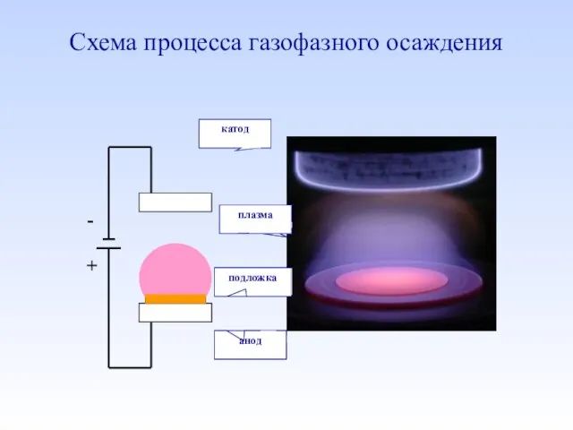 Схема процесса газофазного осаждения