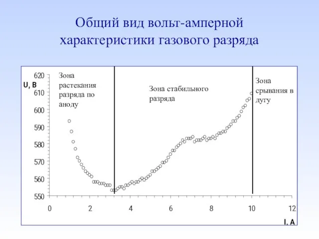 Общий вид вольт-амперной характеристики газового разряда