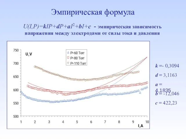 Эмпирическая формула U(I,P)=kIP+dP+aI2+bI+c - эмпирическая зависимость напряжения между электродами от силы тока и давления