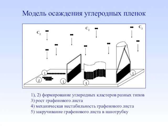 Модель осаждения углеродных пленок 1), 2) формирование углеродных кластеров разных типов 3)