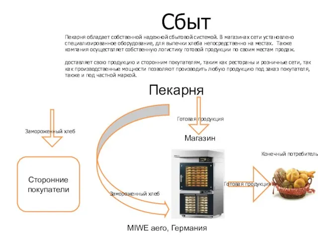 Сбыт Пекарня обладает собственной надежной сбытовой системой. В магазинах сети установлено специализированное