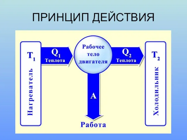 ПРИНЦИП ДЕЙСТВИЯ