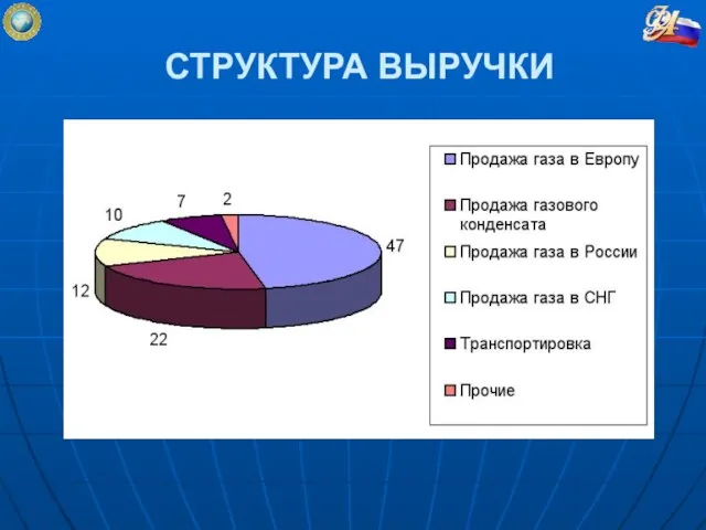 СТРУКТУРА ВЫРУЧКИ