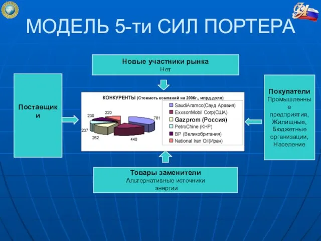 МОДЕЛЬ 5-ти СИЛ ПОРТЕРА Новые участники рынка Нет Поставщики Покупатели Промышленные предприятия,