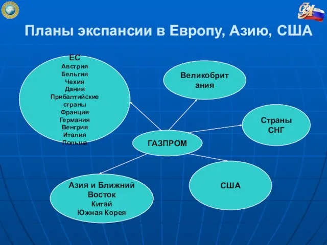 Планы экспансии в Европу, Азию, США ГАЗПРОМ США Великобритания Азия и Ближний Восток Китай Южная Корея