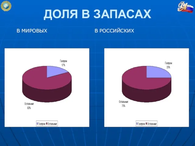 ДОЛЯ В ЗАПАСАХ В МИРОВЫХ В РОССИЙСКИХ