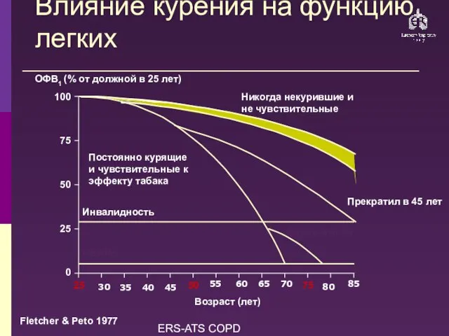 ERS-ATS COPD Guidelines Влияние курения на функцию легких Fletcher & Peto 1977