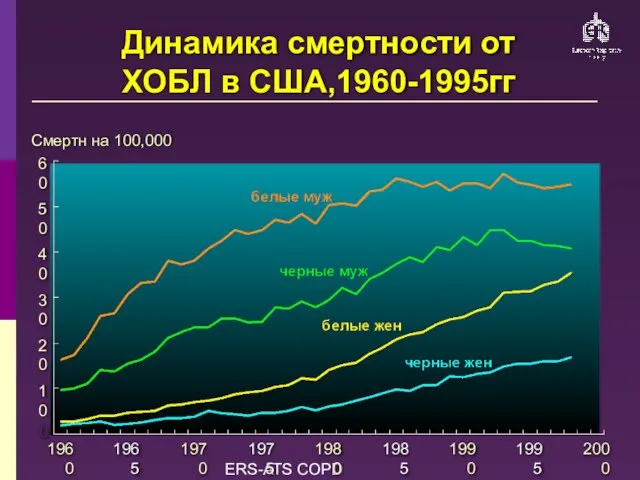 ERS-ATS COPD Guidelines Динамика смертности от ХОБЛ в США,1960-1995гг 60 Смертн на