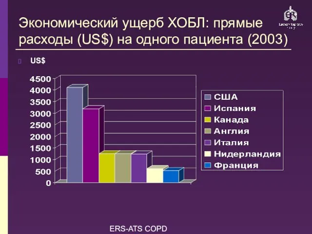 ERS-ATS COPD Guidelines Экономический ущерб ХОБЛ: прямые расходы (US$) на одного пациента (2003) US$