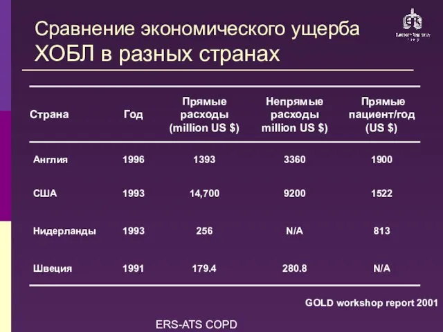 ERS-ATS COPD Guidelines Сравнение экономического ущерба ХОБЛ в разных странах GOLD workshop report 2001