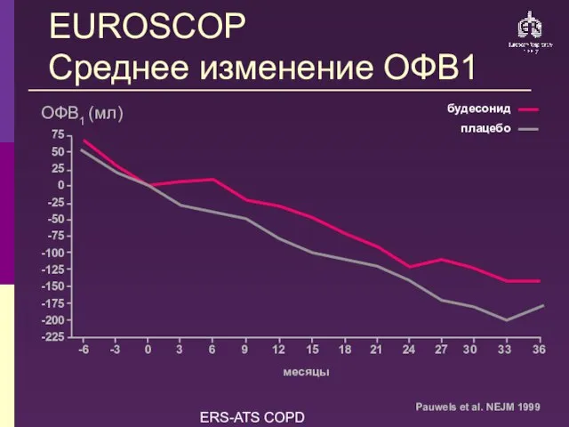 ERS-ATS COPD Guidelines EUROSCOP Среднее изменение ОФВ1 75 -225 50 -125 25