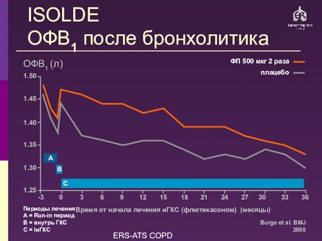 ERS-ATS COPD Guidelines ISOLDE ОФВ1 после бронхолитика 1.50 1.25 6 15 21