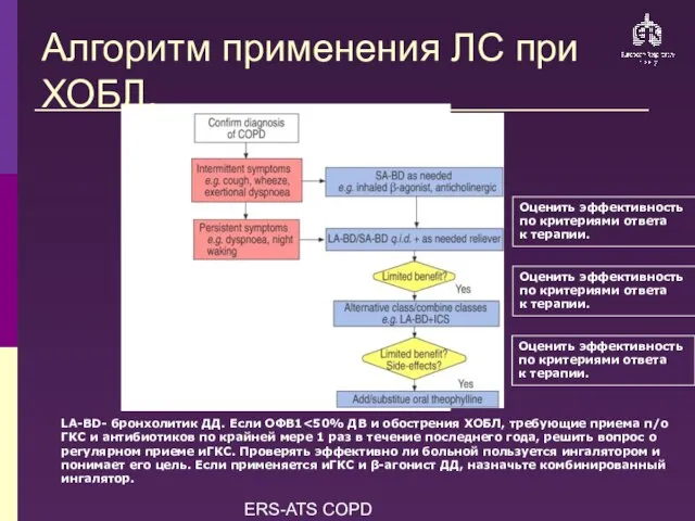 ERS-ATS COPD Guidelines Алгоритм применения ЛС при ХОБЛ. LA-BD- бронхолитик ДД. Если