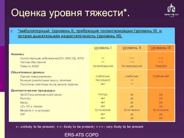 ERS-ATS COPD Guidelines Оценка уровня тяжести*. *aмбулаторный (уровень I), требующие госпитализации (уровень