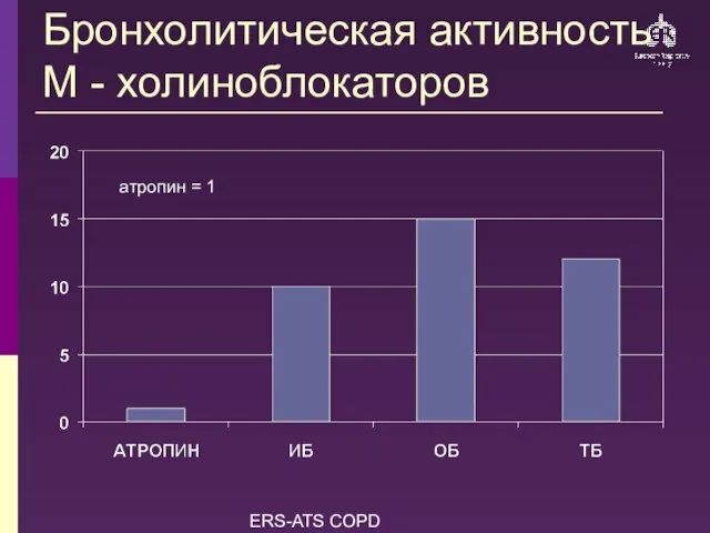 ERS-ATS COPD Guidelines Бронхолитическая активность М - холиноблокаторов атропин = 1