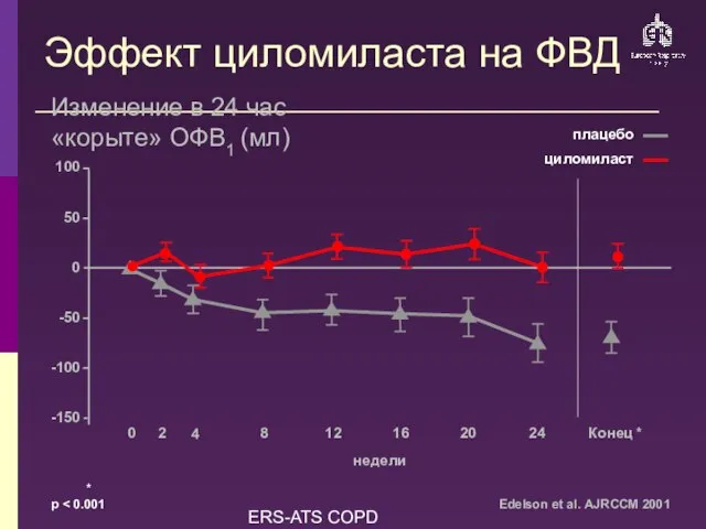 ERS-ATS COPD Guidelines Эффект циломиласта на ФВД 100 -150 0 -100 -50