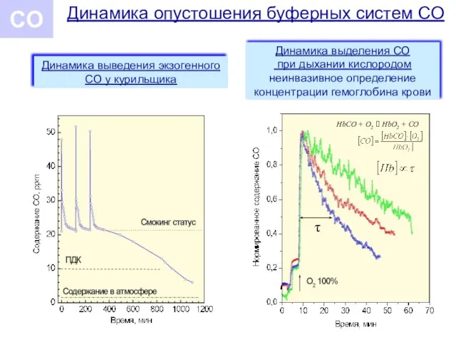 Динамика опустошения буферных систем СО СО Динамика выделения СО при дыхании кислородом