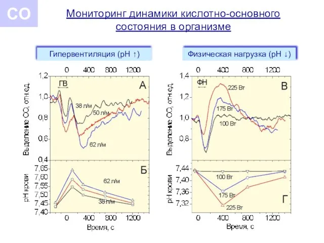 Физическая нагрузка (pH ↓) Гипервентиляция (pH ↑) Мониторинг динамики кислотно-основного состояния в организме СО