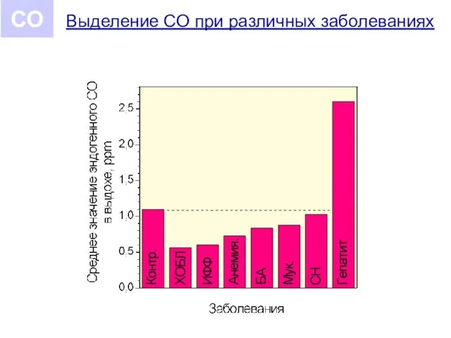 Выделение СО при различных заболеваниях СО