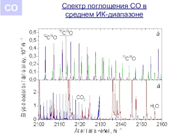 Спектр поглощения СО в среднем ИК-диапазоне СО