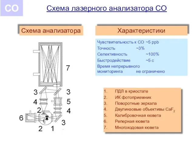 Схема лазерного анализатора СО Схема анализатора ПДЛ в криостате ИК фотоприемник Поворотные