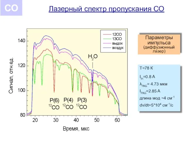 Лазерный спектр пропускания СО Т=78 К Ith=0.8 A λРАБ= 4.73 мкм IРАБ=2.85