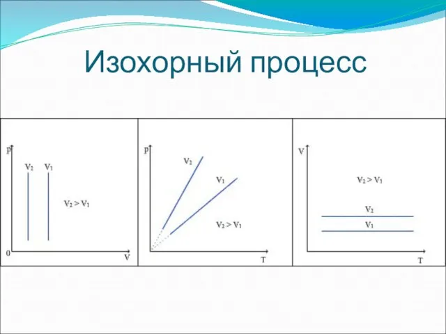 Изохорный процесс