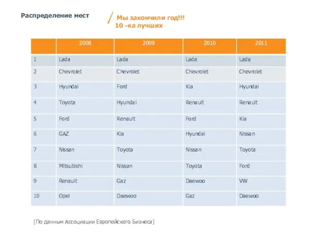 [По данным Ассоциации Европейского Бизнеса] Распределение мест Мы закончили год!!! 10 -ка лучших