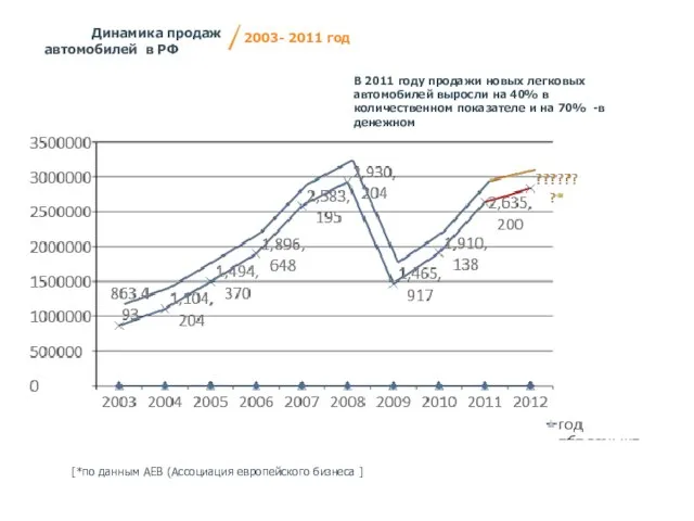 [*по данным АЕВ (Ассоциация европейского бизнеса ] Динамика продаж автомобилей в РФ