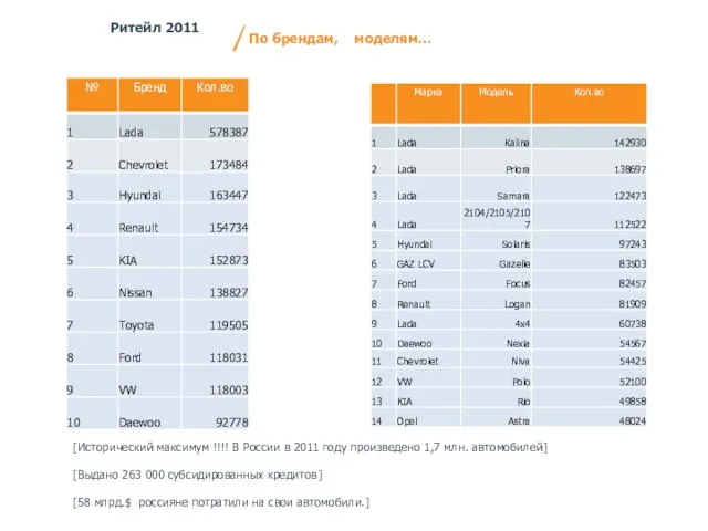 [Исторический максимум !!!! В России в 2011 году произведено 1,7 млн. автомобилей]