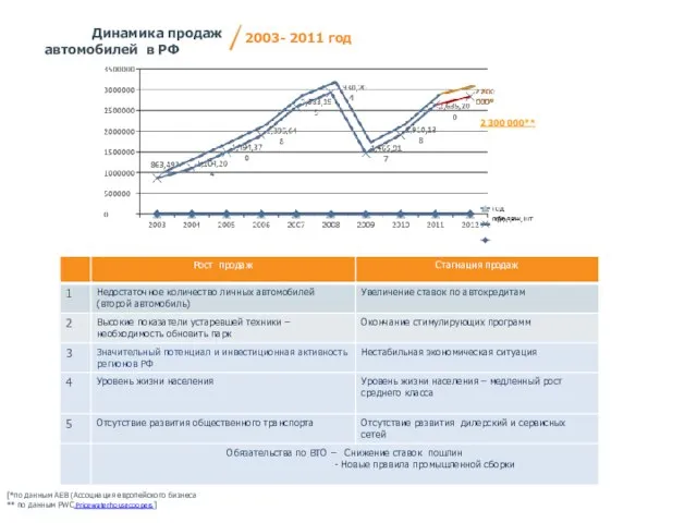 [*по данным АЕВ (Ассоциация европейского бизнеса ** по данным PWC Pricewaterhousecoopers] Динамика