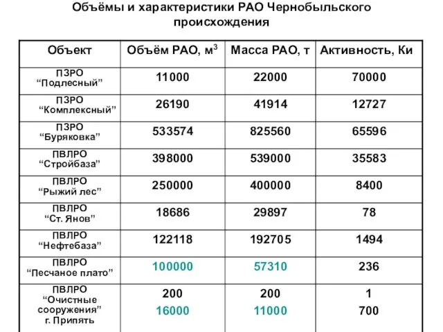 Объёмы и характеристики РАО Чернобыльского происхождения