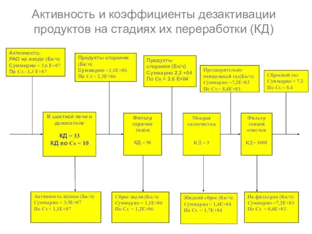 Активность и коэффициенты дезактивации продуктов на стадиях их переработки (КД) Активность: РАО