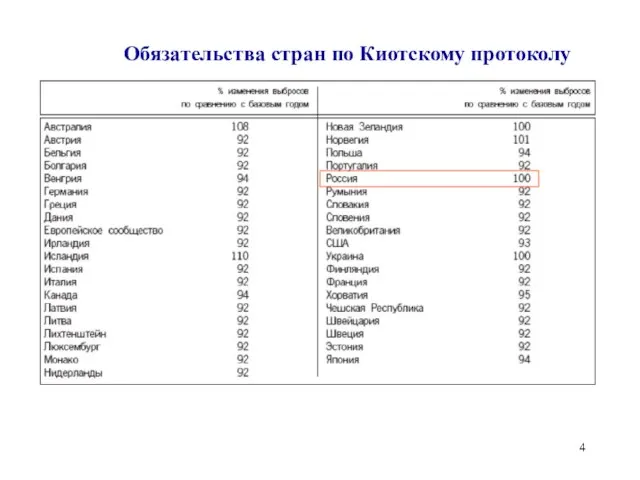 Обязательства стран по Киотскому протоколу