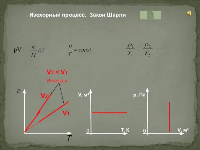 pV= Изохорный процесс. Закон Шарля Изохоры V1 V2 V2