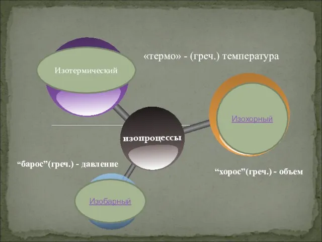 Изохорный Изобарный Изотермический “барос”(греч.) - давление «термо» - (греч.) температура “хорос”(греч.) - объем