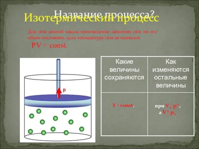 Название процесса? Изотермический процесс Для газа данной массы произведение давления газа на