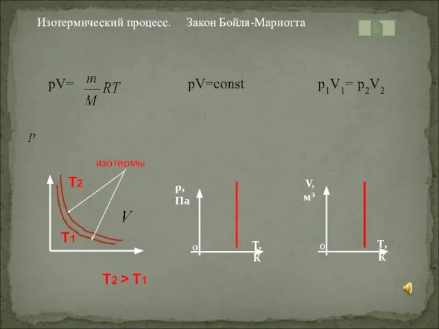 pV= pV=const p1V1= p2V2 Изотермический процесс. Закон Бойля-Мариотта Т1 Т2 Т2 > Т1 изотермы