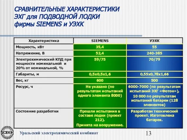 СРАВНИТЕЛЬНЫЕ ХАРАКТЕРИСТИКИ ЭХГ для ПОДВОДНОЙ ЛОДКИ фирмы SIEMENS и УЭХК Уральский электрохимический комбинат