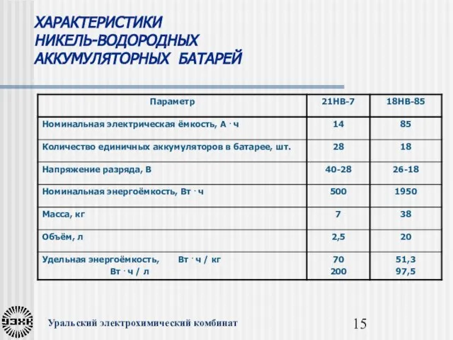 Уральский электрохимический комбинат ХАРАКТЕРИСТИКИ НИКЕЛЬ-ВОДОРОДНЫХ АККУМУЛЯТОРНЫХ БАТАРЕЙ