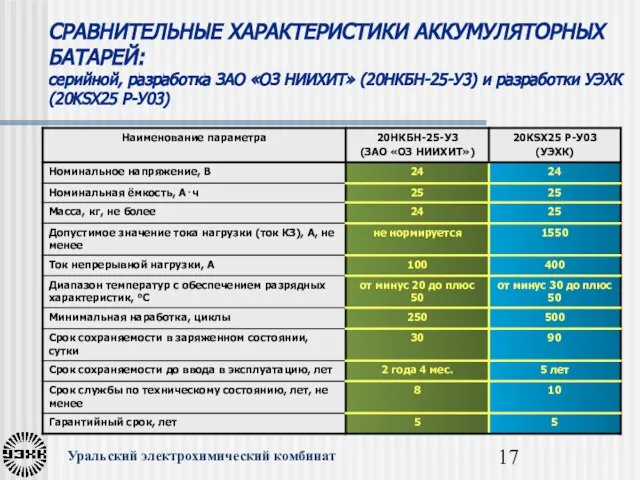 СРАВНИТЕЛЬНЫЕ ХАРАКТЕРИСТИКИ АККУМУЛЯТОРНЫХ БАТАРЕЙ: серийной, разработка ЗАО «ОЗ НИИХИТ» (20НКБН-25-У3) и разработки