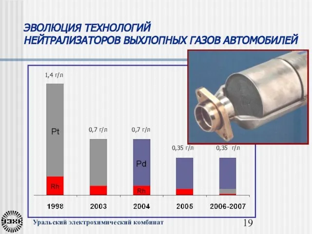 ЭВОЛЮЦИЯ ТЕХНОЛОГИЙ НЕЙТРАЛИЗАТОРОВ ВЫХЛОПНЫХ ГАЗОВ АВТОМОБИЛЕЙ 1,4 г/л 0,7 г/л 0,7 г/л